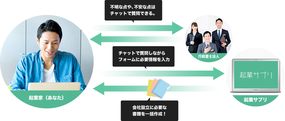 起業家（あなた）→WEB上のフォームに従って必要な情報を入力 弊社行政書士法人→会社設立に必要な書類を一括作成！